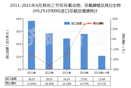 2011-2015年4月其他三節(jié)環(huán)環(huán)氧化物、環(huán)氧醇等及其衍生物(HS29109000)進口總額及增速統(tǒng)計